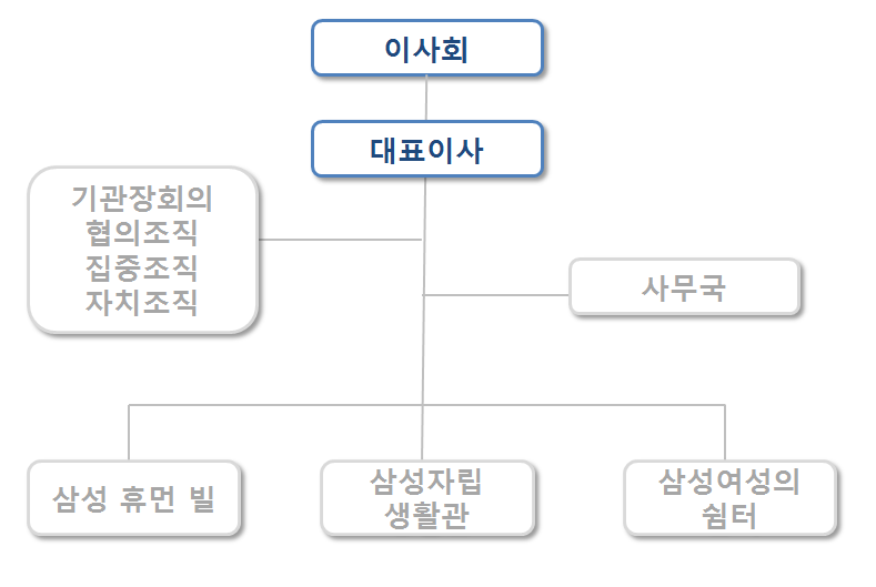 삼성원조직체계.png